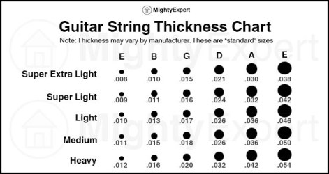 guitar chart string strings acoustic thickness guide gauge gauges lightest thrown commonly referring conversation range around which