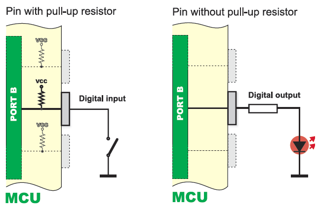 Input Output Ports Mikroelektronika