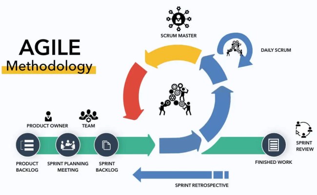 Agile Testing Methodology | Principles, Attributes Life Cycle