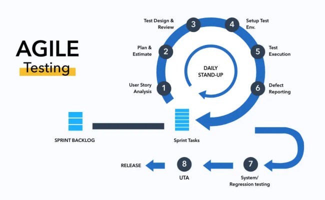 Agile Testing Methodology | Principles, Attributes Life Cycle