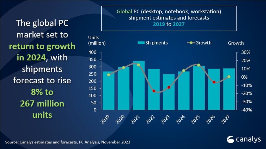 The PC Market Is Finally Growing Again With 2024 Projected To See An 8 