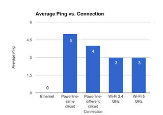 Here S How Playing On Wi Fi Hurts Your Game PC Gamer 320 80 