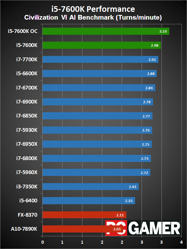 Intel Core I5 7600K Review PC Gamer 