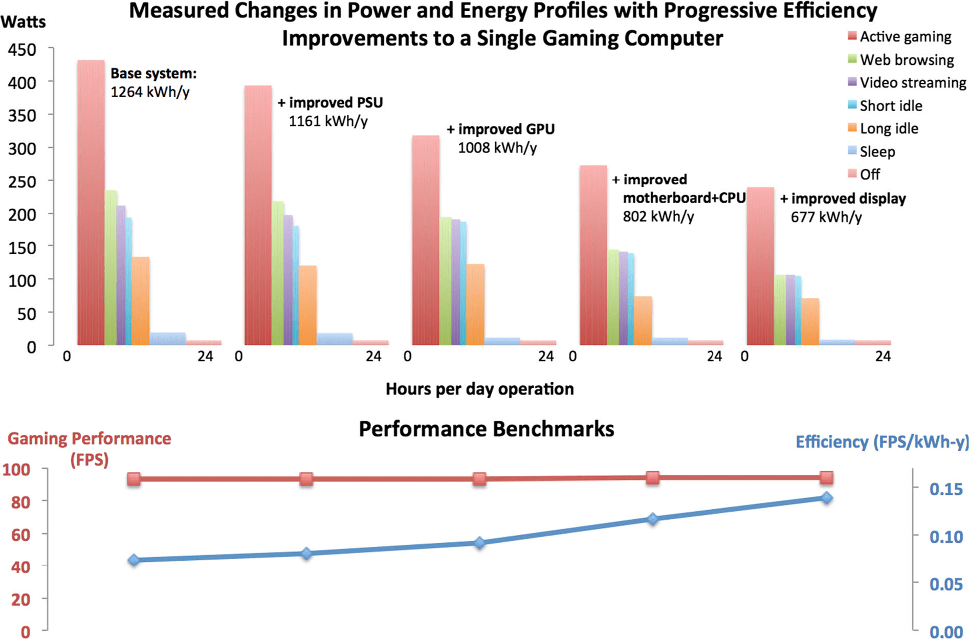 Efficiency Study Says Gaming PCs Use 10 Billion In Energy Every Year 