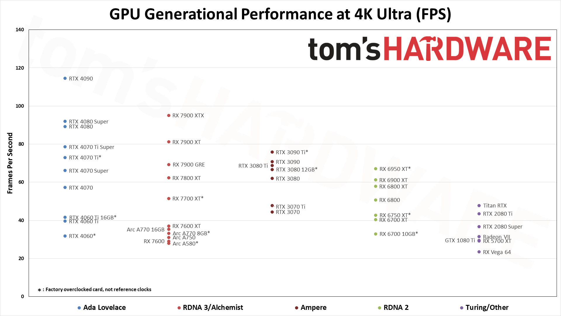 GPU Benchmarks Hierarchy 2025 Graphics Card Rankings Tom S Hardware 