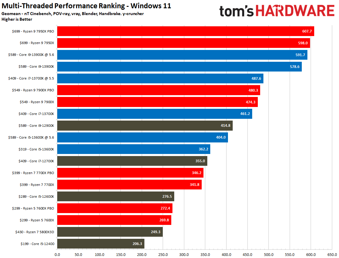CPU Benchmarks And Hierarchy 2023 Processor Ranking 