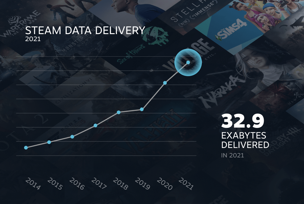 Steam Had 69 Million Daily Users In 2021 PC Gamer 1024 80 