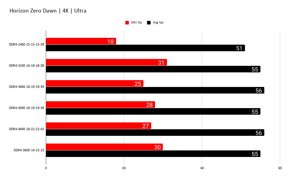 Don T Waste Money Chasing RAM Speed For Gaming On AMD Or Intel PC Gamer 