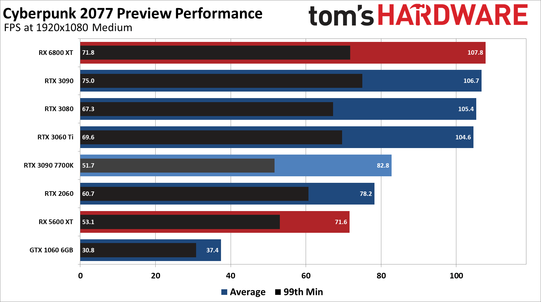Cyberpunk 2077 Early Pc Benchmarks Show Brutal Performance Amd Cards At A Disadvantage Improve Performance Increase FPS August 28 2021 TERRARIA CONSOLE UPDATE Journeys End 14 Finally Releasing On Ps4 Xbox.
