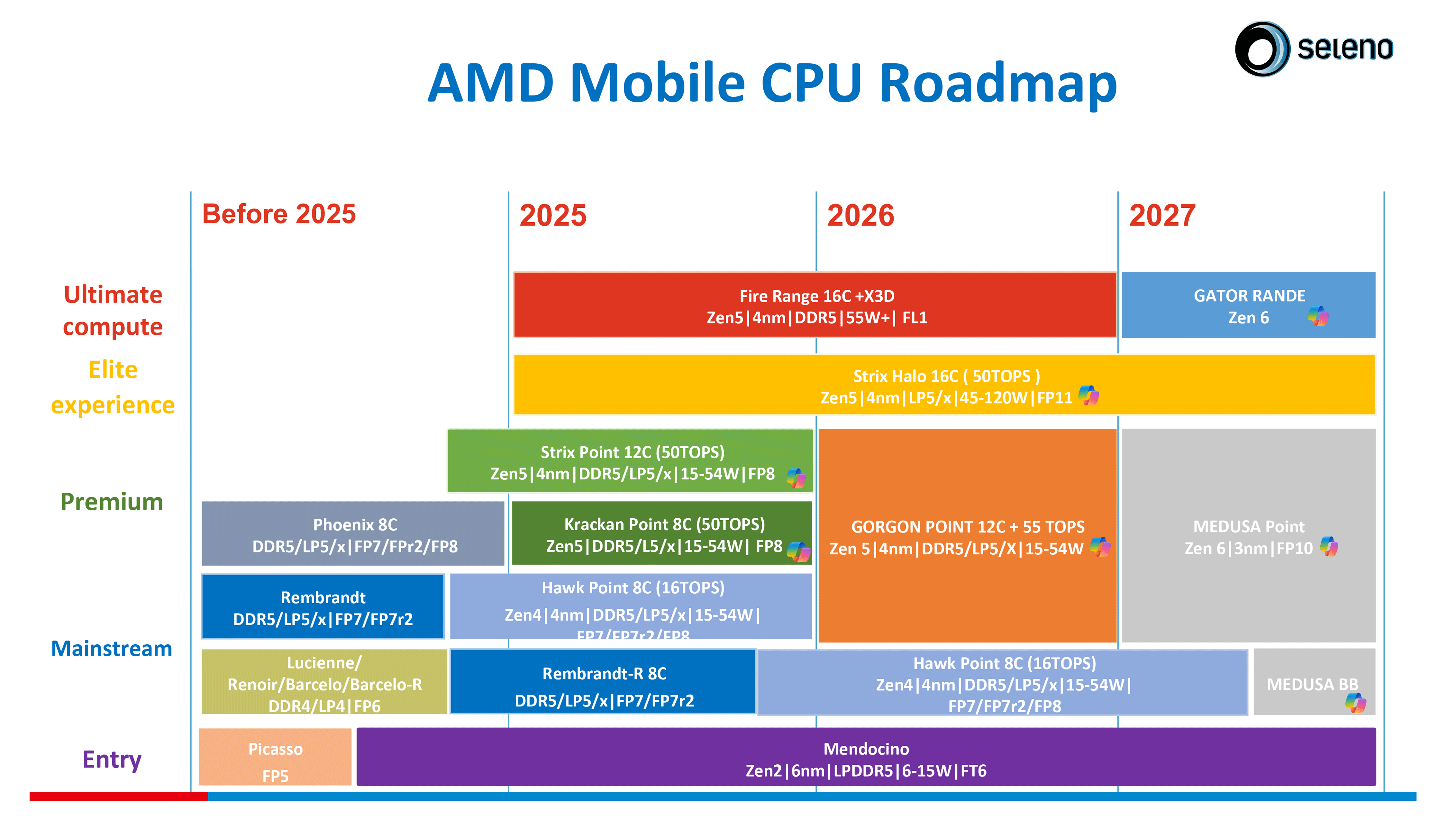 AMD Mobile CPU Roadmap Leak Claims Zen 6 Arrives In 2027 Tom S Hardware 