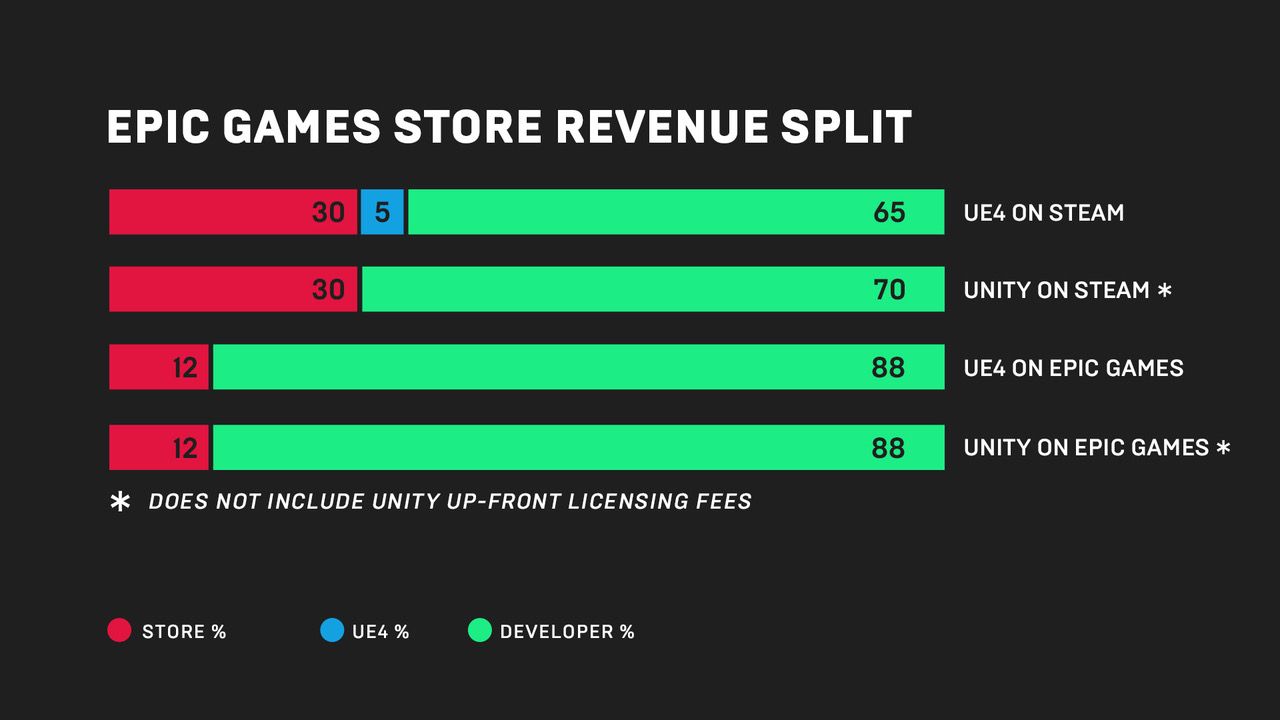 Epic Games To Take On Steam With Its Own Digital Games Store TechRadar 