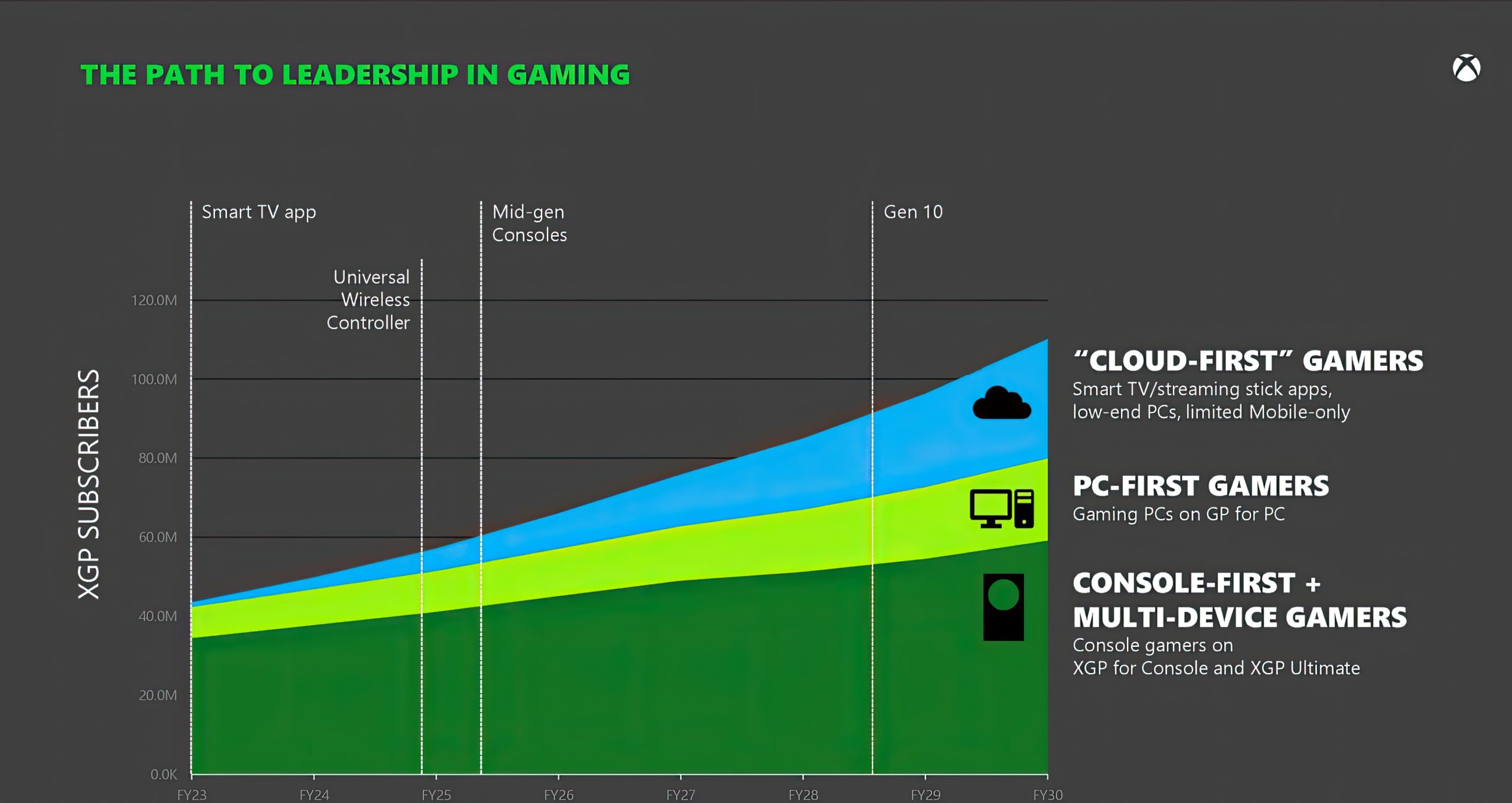 Calm Down Internet Xbox S Exit The Gaming Business By 2027 Quote Is 