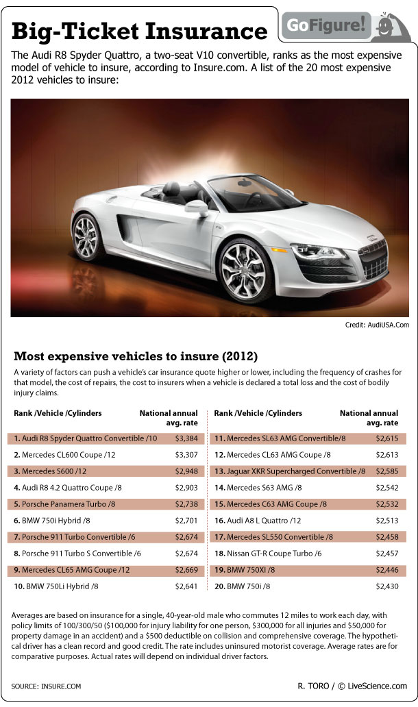 Most Expensive Cars To Insure Infographic Live Science
