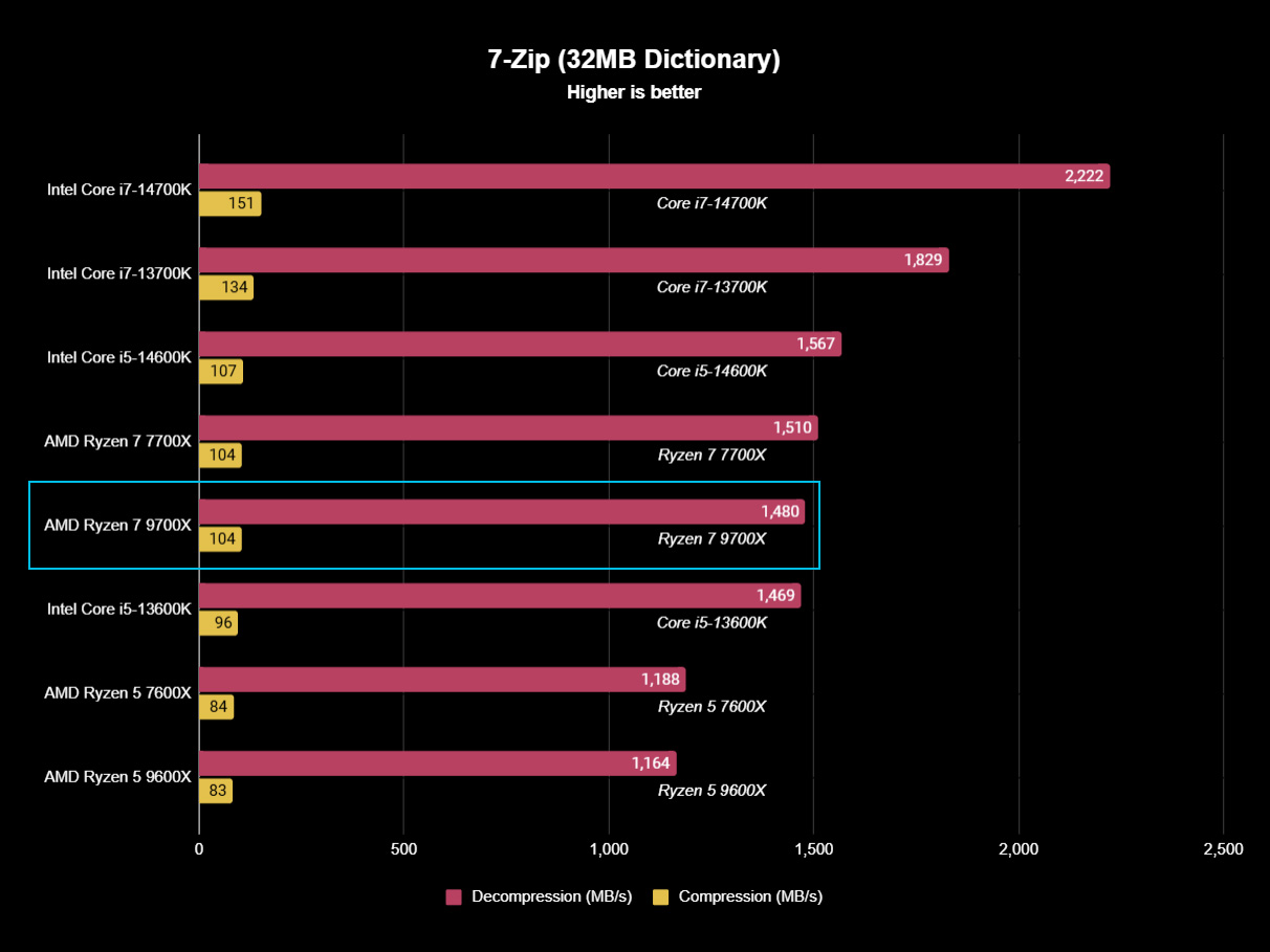 AMD Ryzen 7 9700X Review While Intel Suffers Setbacks Team Red Takes 