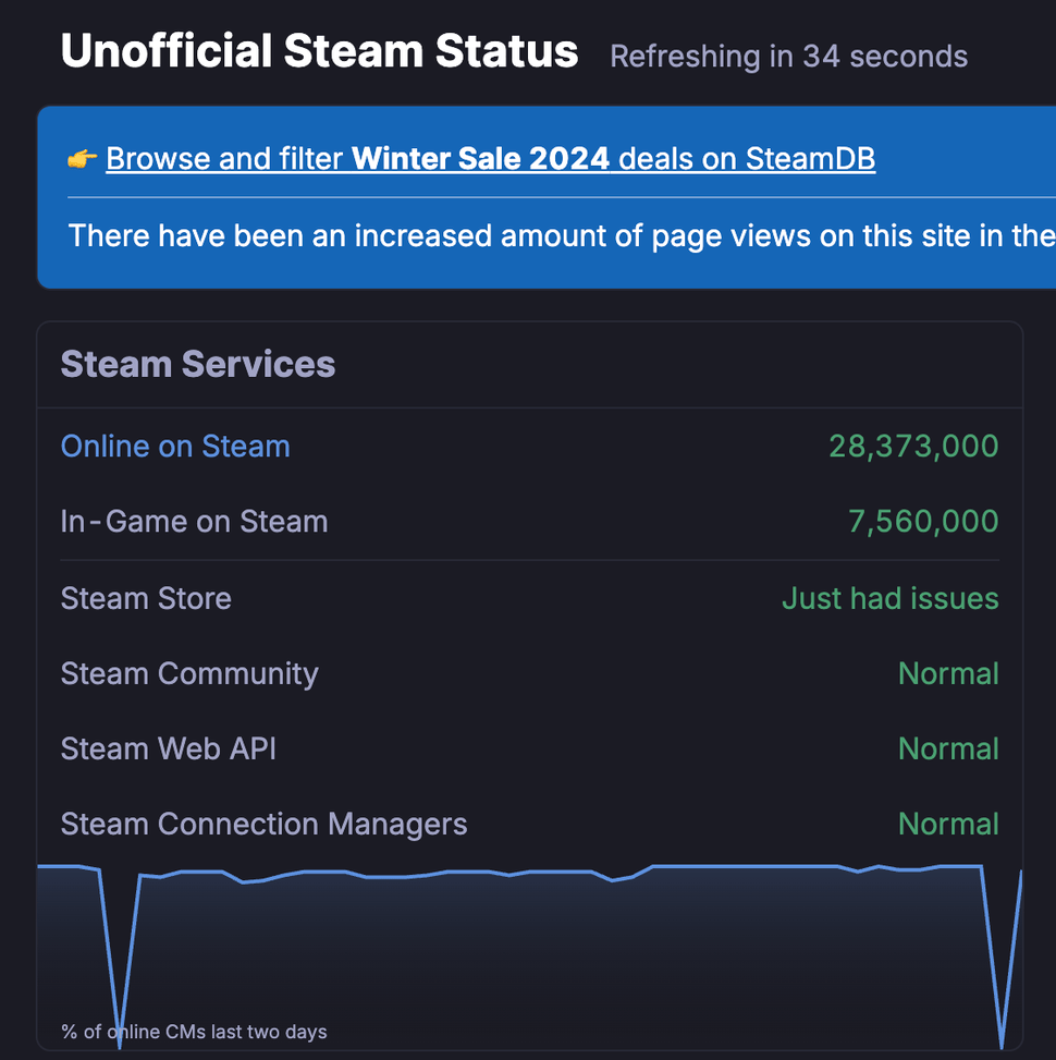 Steam Was Down What Happened During The Major Outage Tom S Guide 970 80 