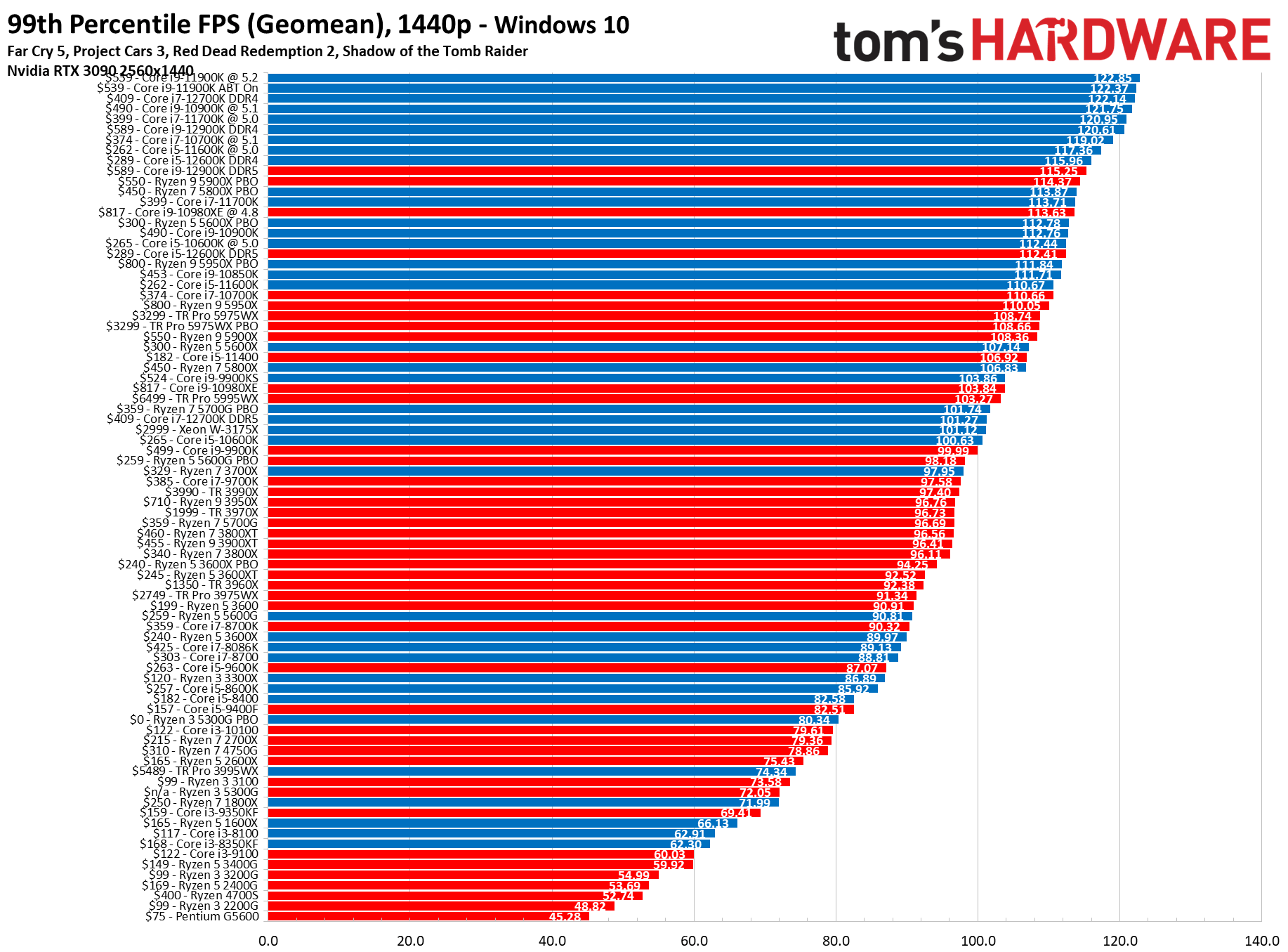 CPU Benchmarks And Hierarchy 2023 Processor Ranking 