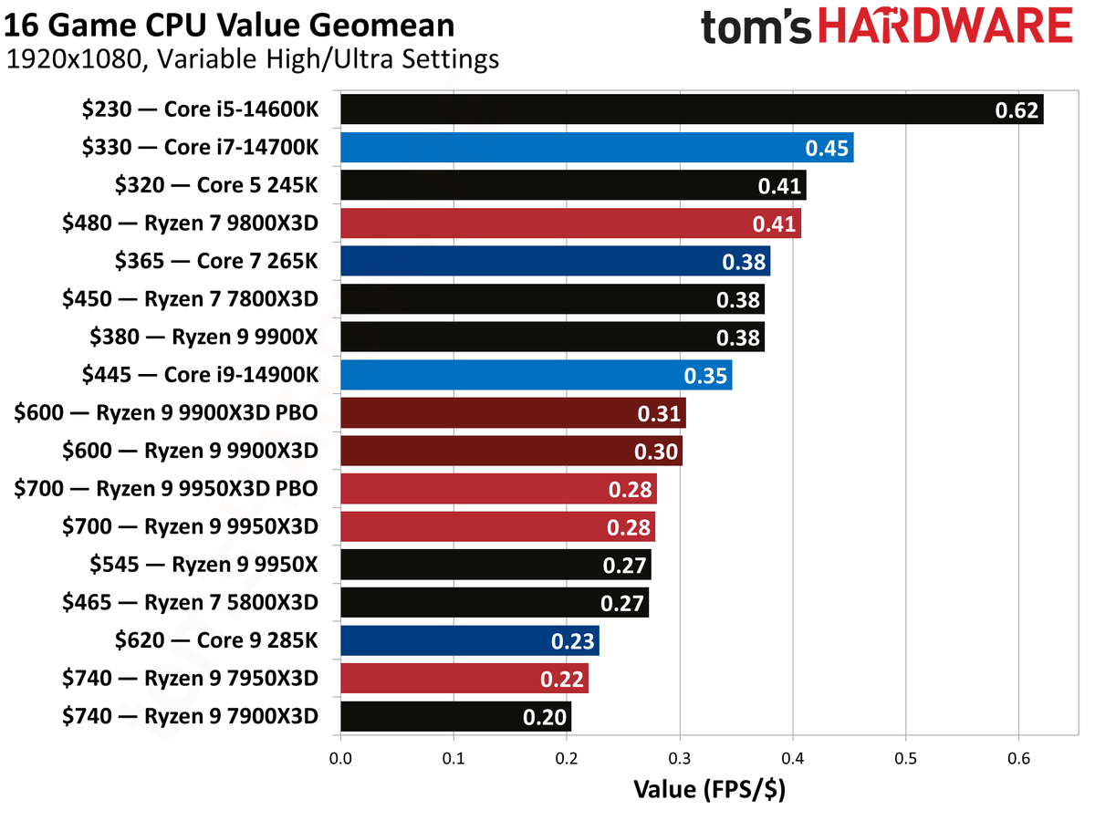 Intel CPU Free Gift Bonanza Extended To Current Gen Ultra Series Get 1200 80 