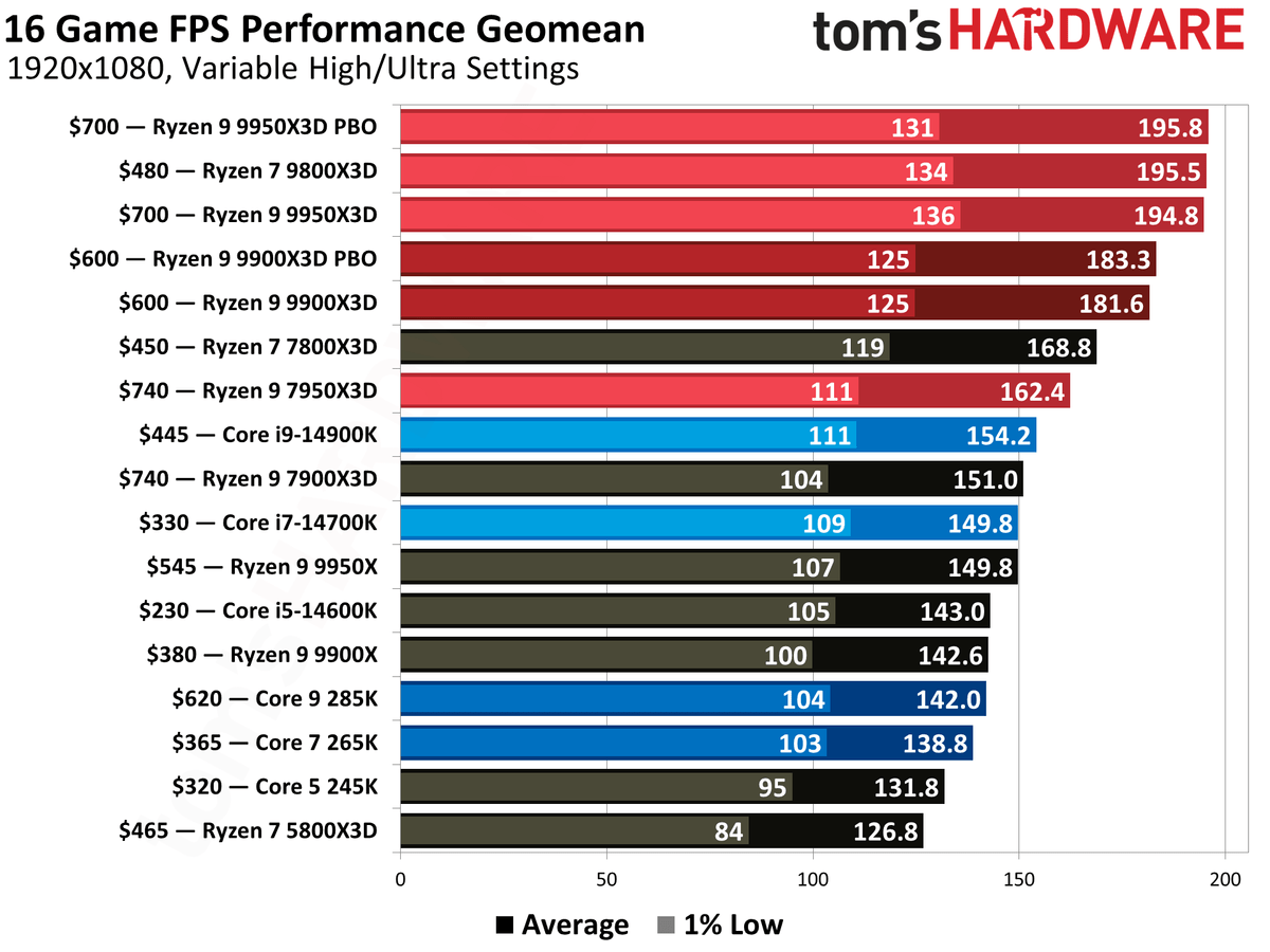 Intel Vs AMD Which CPUs Are Better In 2025 Tom S Hardware 1200 80 