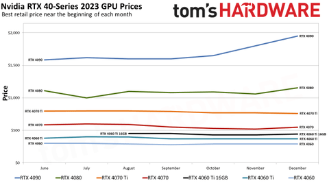 Nvidia RTX 4090 Pricing Is Too Damn High While Most Other GPUs Have 480 80 