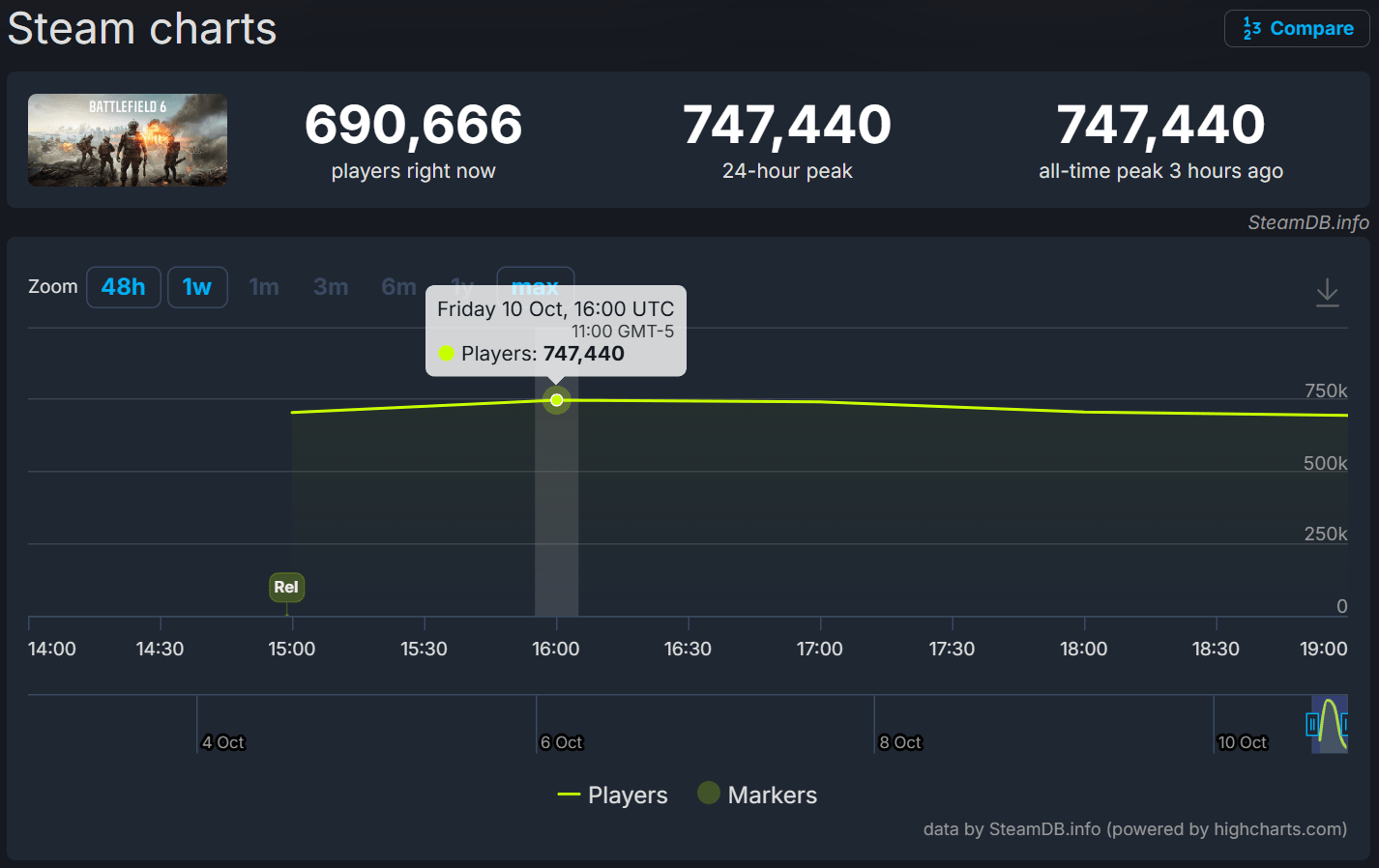 Battlefield 6 Peaks At 747 000 Concurrent Players Newly Launched Game 
