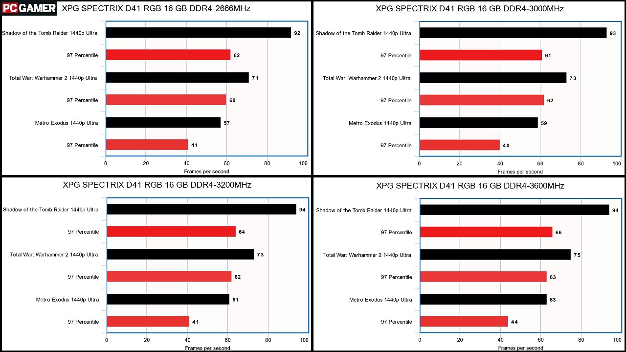 Does RAM Matter For Gaming PC Gamer 