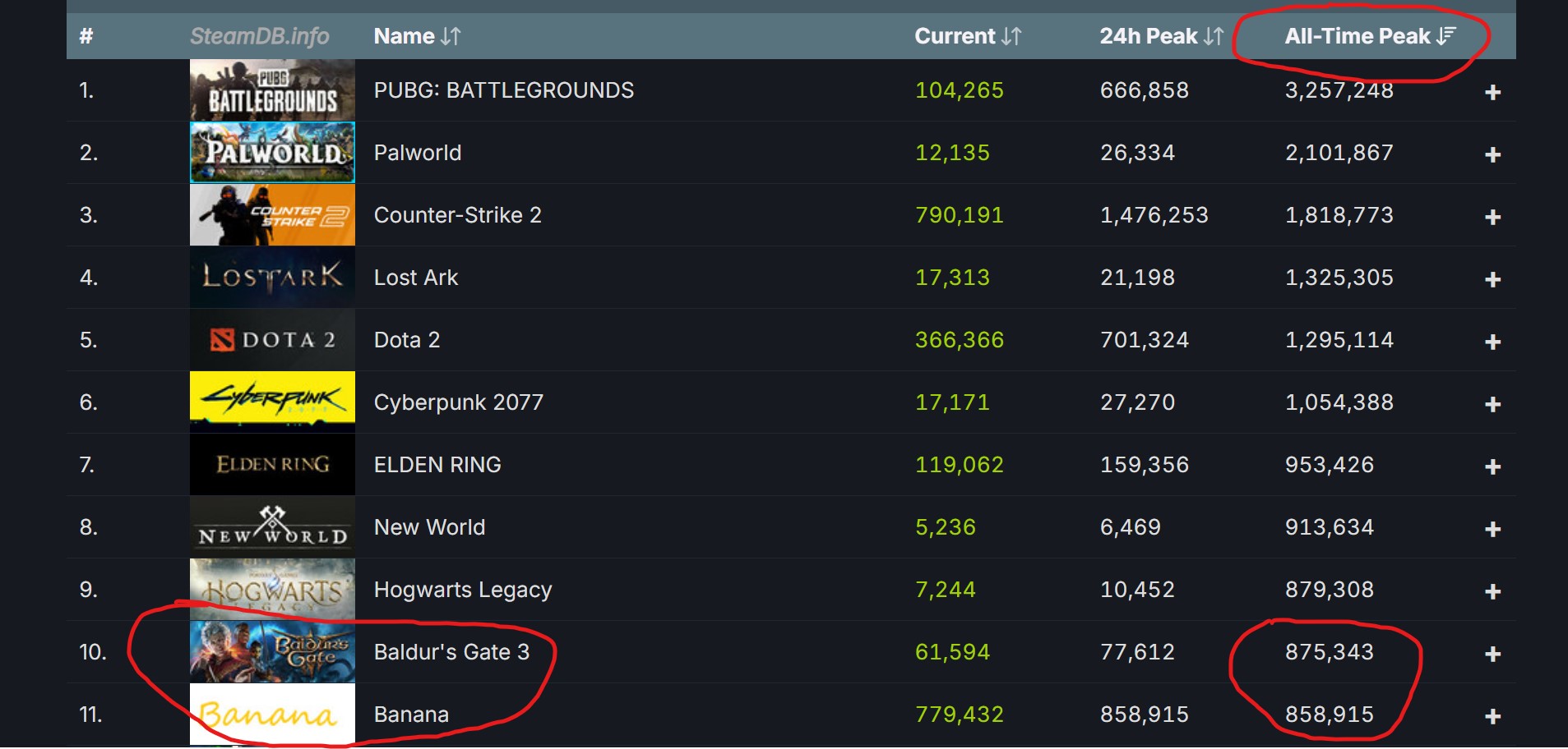 The Two Most Played Games On Steam Today Are Counter Strike 2 And This 