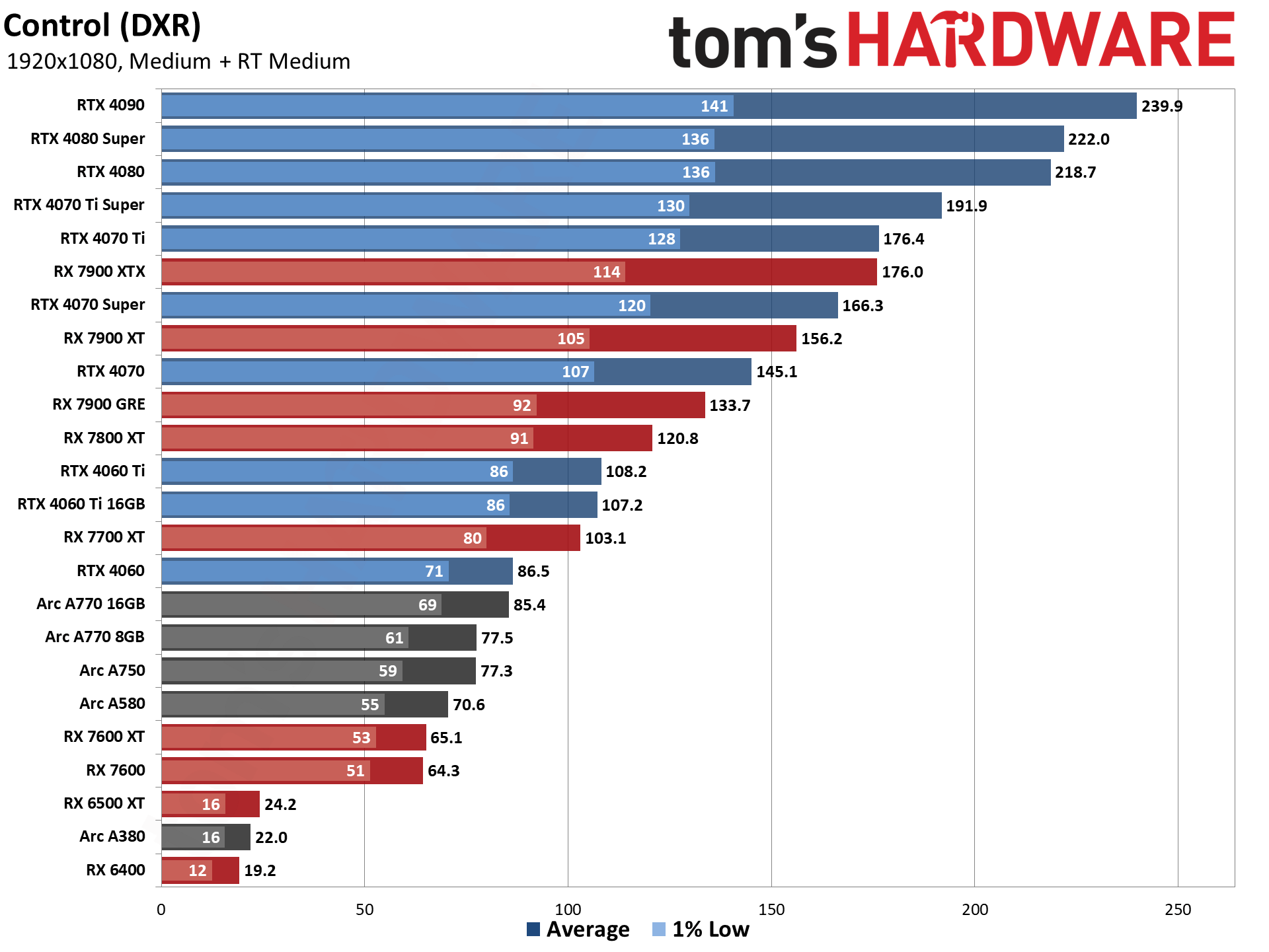 2022 2024 GPU Hiearchy GPU Benchmarks Hierarchy 2025 Graphics Card 