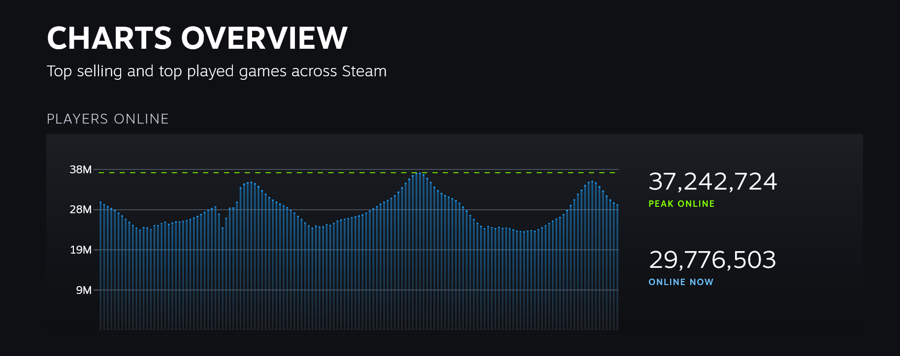 Steam Surpasses 37 Million Concurrent Users For The First Time Ever 