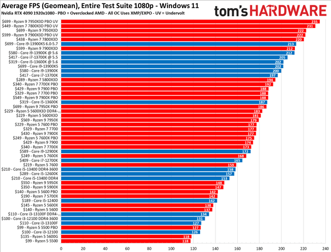 The Best CPU For Gaming In 2025 Tom S Hardware 650 80 