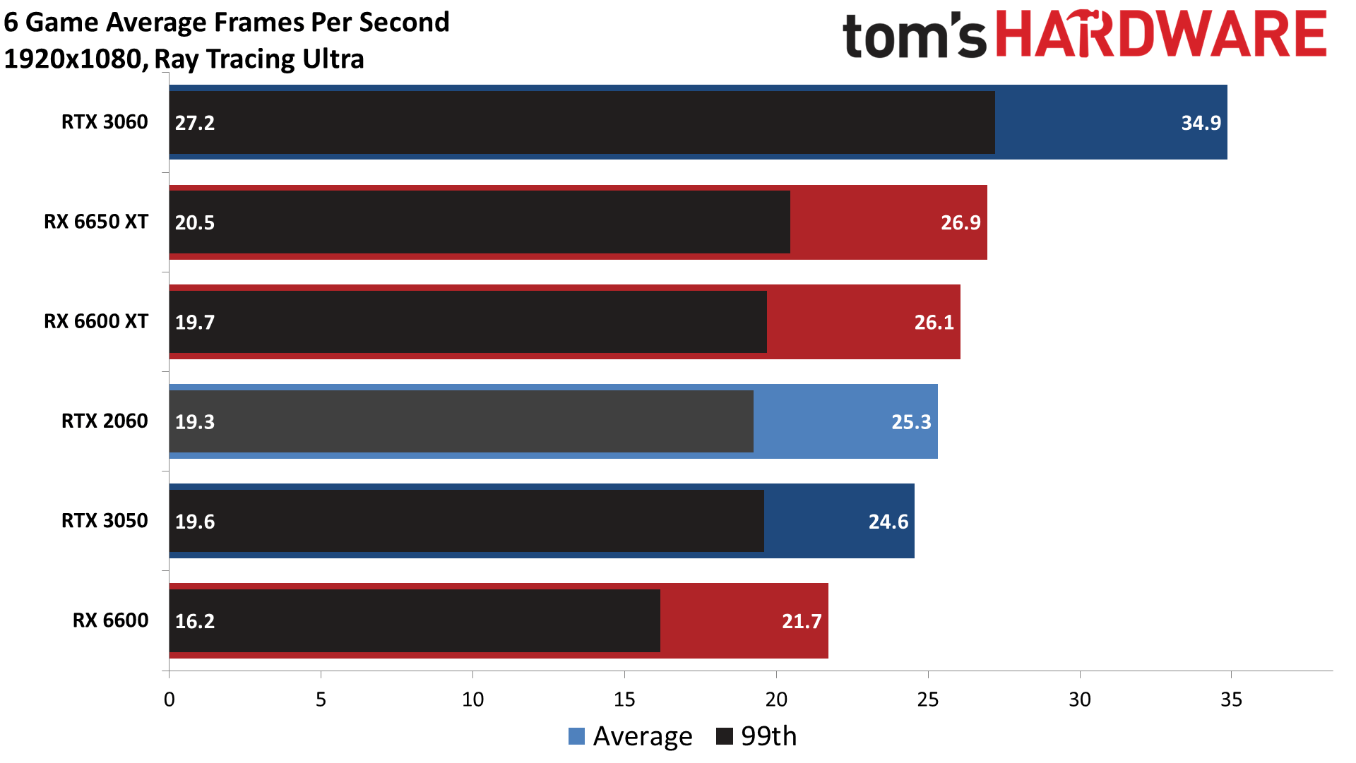 Last Gen RTX 2060 Is Nvidia S Best GPU Value Right Now Tom S Hardware 