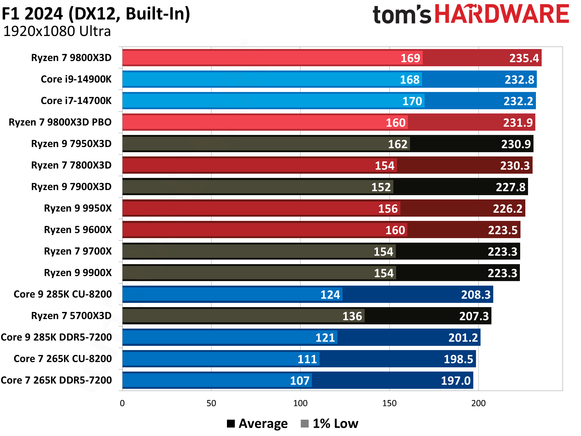 AMD Ryzen 7 9800X3D Gaming Benchmarks AMD Ryzen 7 9800X3D Review 