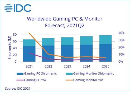 Expect The Gaming PC And Monitor Markets To Keep Booming Through 2025 1200 80 