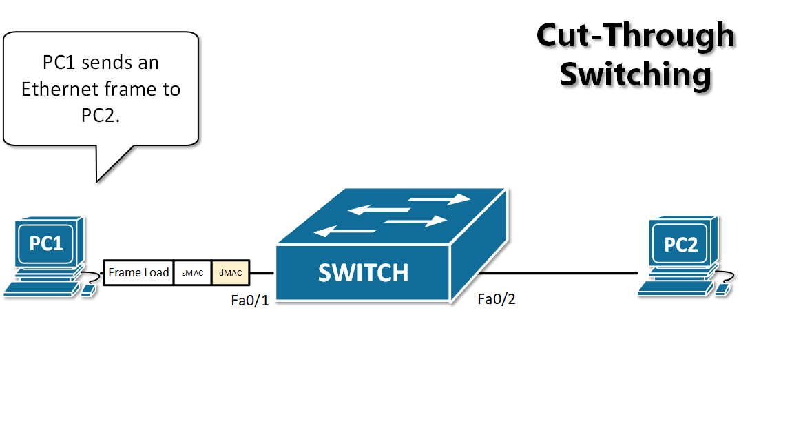 Switches Bridges Weixin 33743248 Csdn Fragment-Free Switching Fragment-free runtless switching switching is an advanced form of cut-through switching.