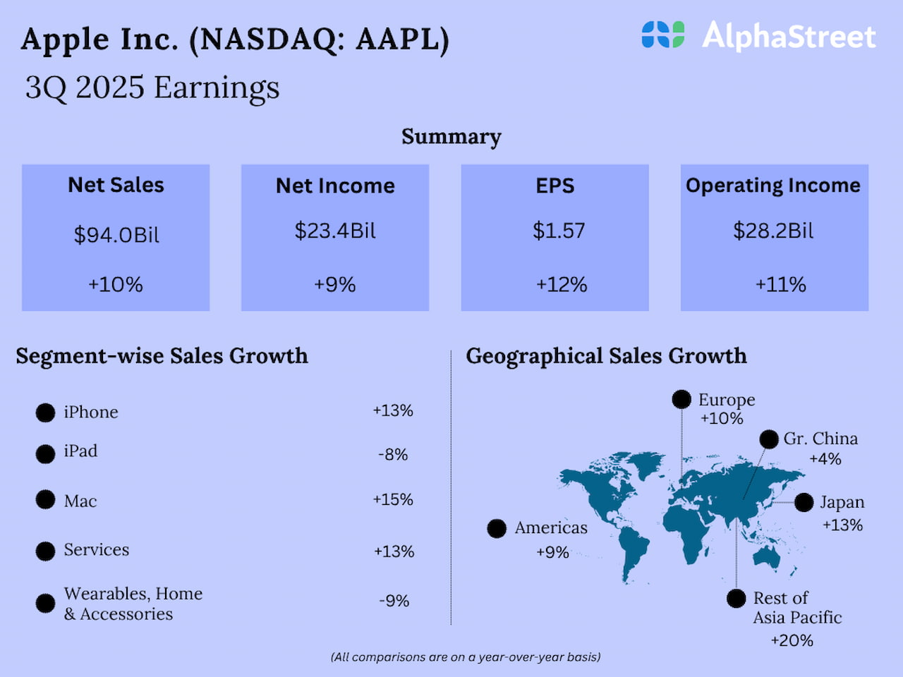 Ingresos de Apple Q3, estimación de rendimiento. Las ventas de iPhone aumentaron 13% Ingresos de Apple Q3, estimación de rendimiento. Las ventas de iPhone aumentaron 13%