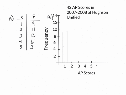 Answer In Statistics And Probability For Nimra 103101 Class limits frequency skewed for questions 4 7. Answer In Statistics And Probability For Nimra 103101 Construct a histogram for the data.