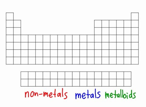 solved where on the following outline of a periodic table are the indicated elements or groups of elements a alkali metals b halogens c alkaline earth metals