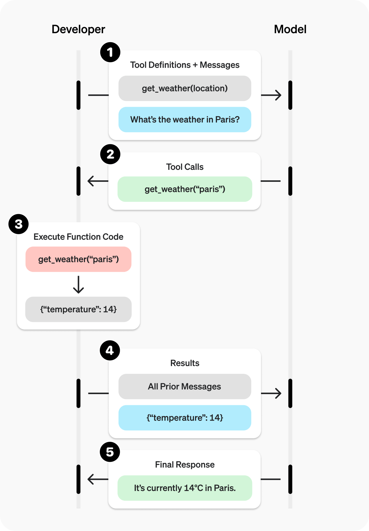https://cdn.openai.com/API/docs/images/function-calling-diagram-steps.png