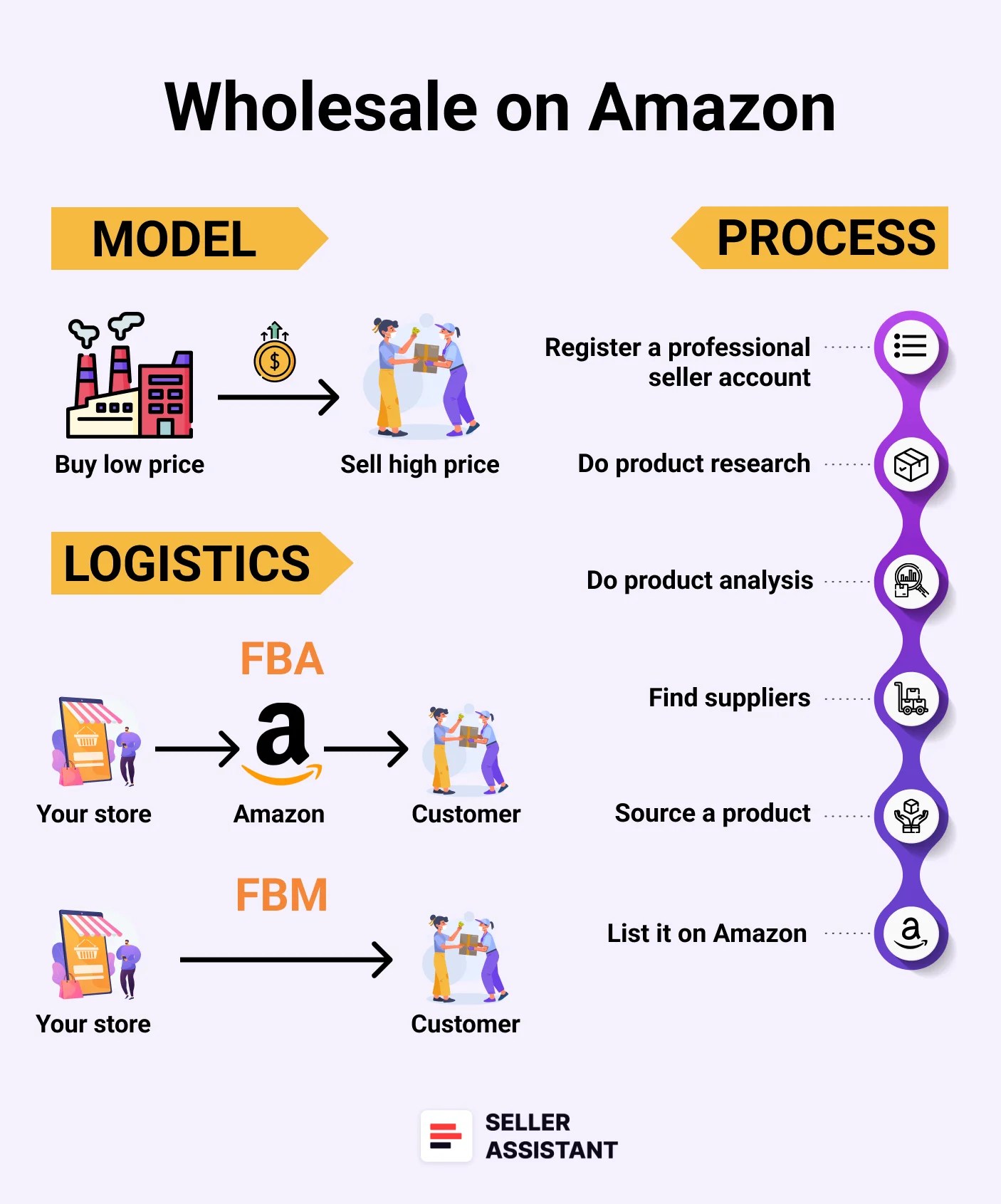 Amazon wholesale: how to sell wholesale on amazon in 2024