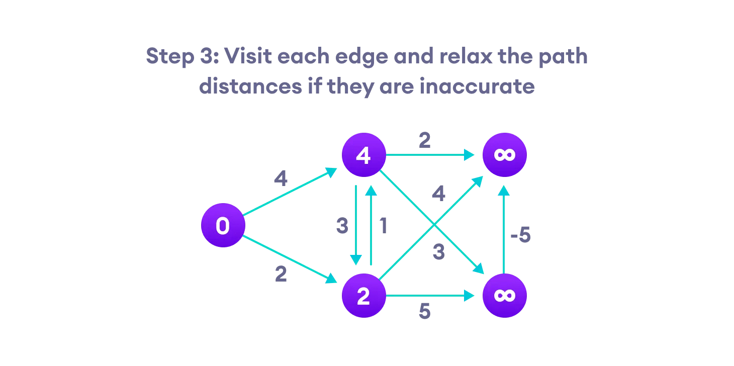 Bellman Ford S Algorithm Define a structure to save the node locates in each edge.