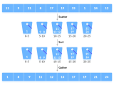 Bucket Sort Algorithms