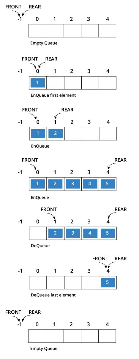 Queue Program In C Language Using Structure Dsa Enqueue Dequeue Display Peek Default Dsa C - Incredible Full HD Dark Wallpapers | Free Download
