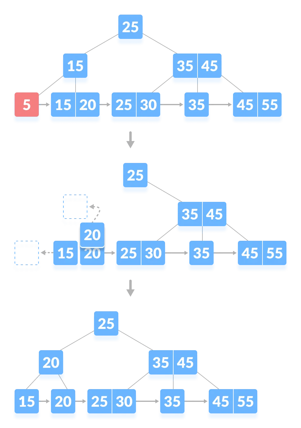 B Tree Basics 1 Youtube