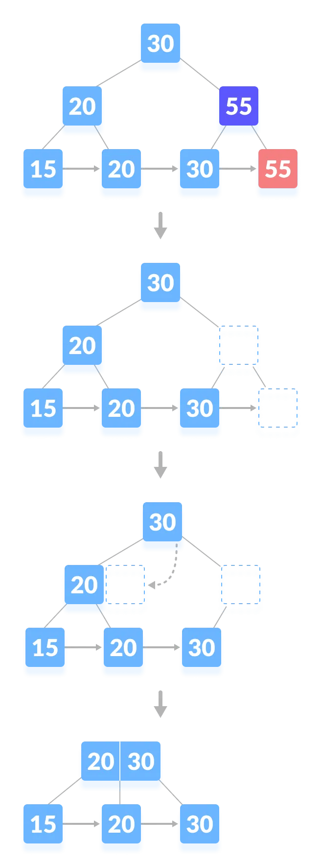 B Tree In Dbms Searching In B Tree Inserting In B Tree Delete In B Tree B Tree Extensions B Tree Index Files Benefits Of B