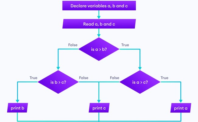 Flowchart Coding Python - Best Picture Of Chart Anyimage.Org
