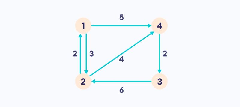 Floyd Warshall Algorithm - Dark Art Collection - Full HD Quality