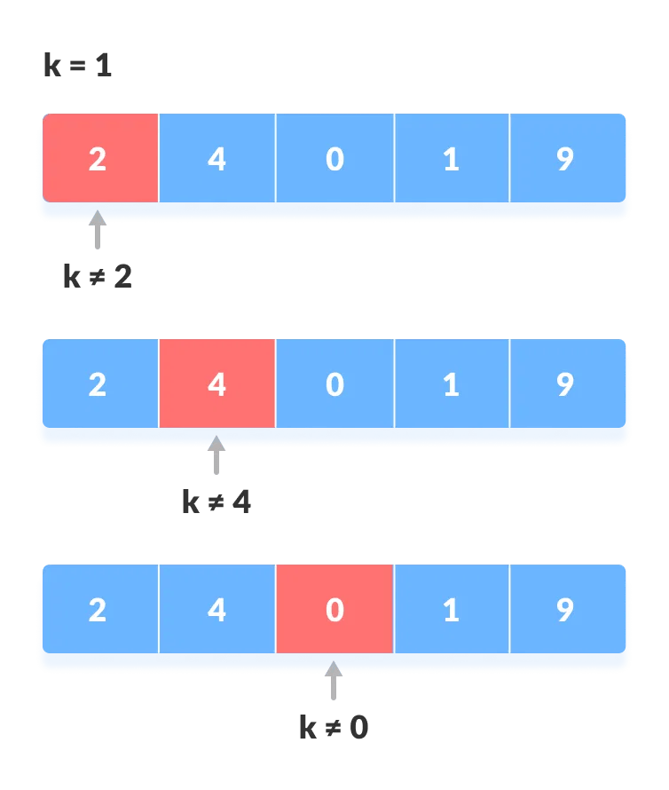 An Simplified Explanation Of Linear Search Karuna Sehgal Karuna Sehgal Medium 