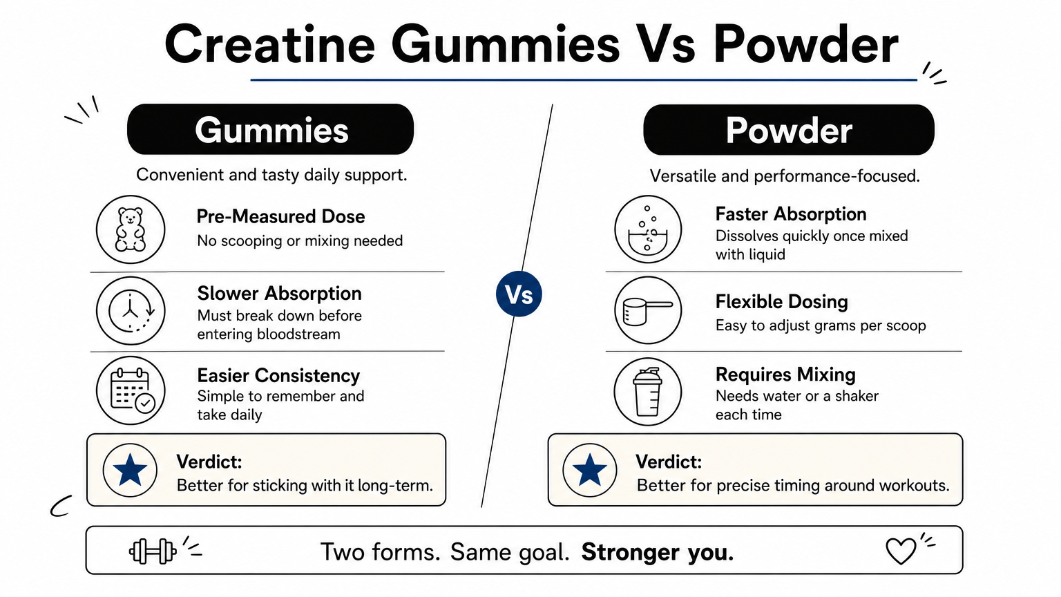 A side-by-side comparison of creatine gummies and creatine powder with a verdict listed for each.