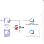 Using Multiple Azure DevOps Organizations With SQL Source Control | Redgate