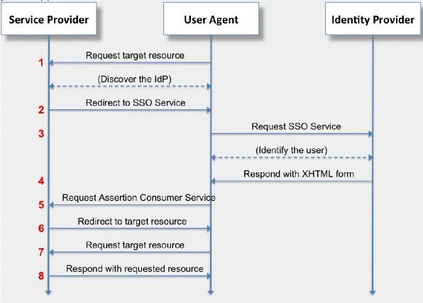 What Is Saml Protocol - 8K Landscape Patterns for Desktop