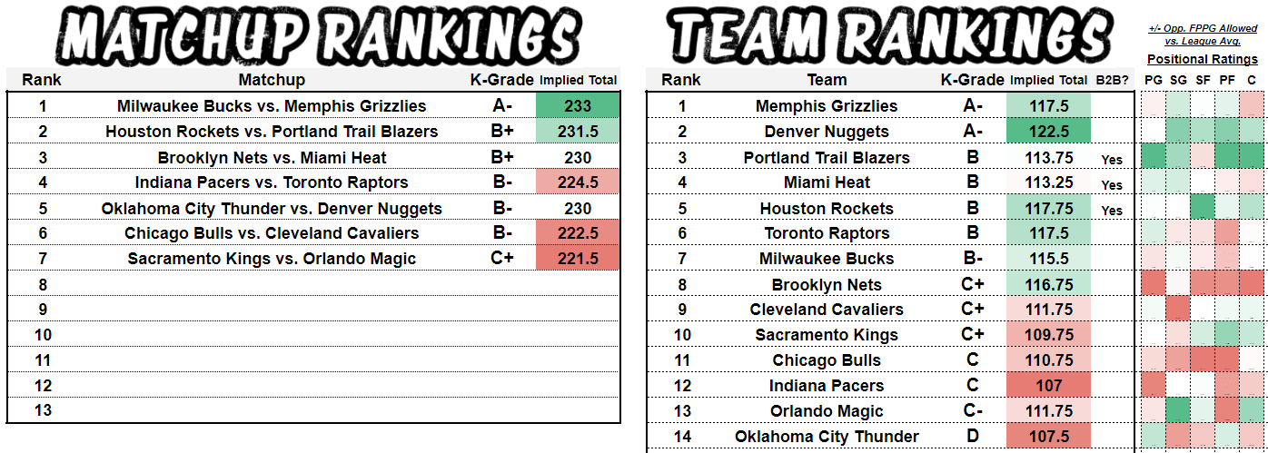 Use our free nba lineup generator to build optimized draftkings and fanduel lineups. Draftkings And Fanduel Daily Fantasy Basketball Picks 3 26 22 Nba Dfs Lineups Fantasy News